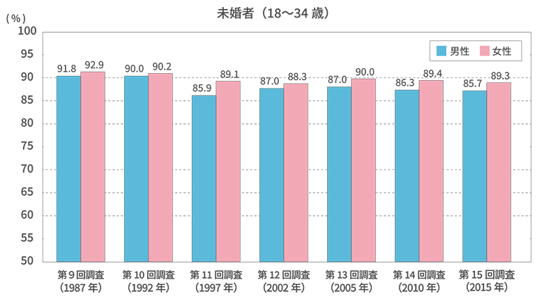 いずれ「結婚するつもり」と答えた人の割合