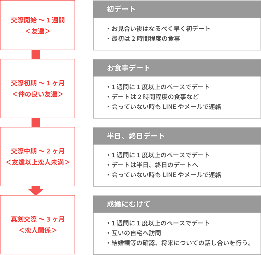 『交際を継続するための』⇒サポート＆ルール